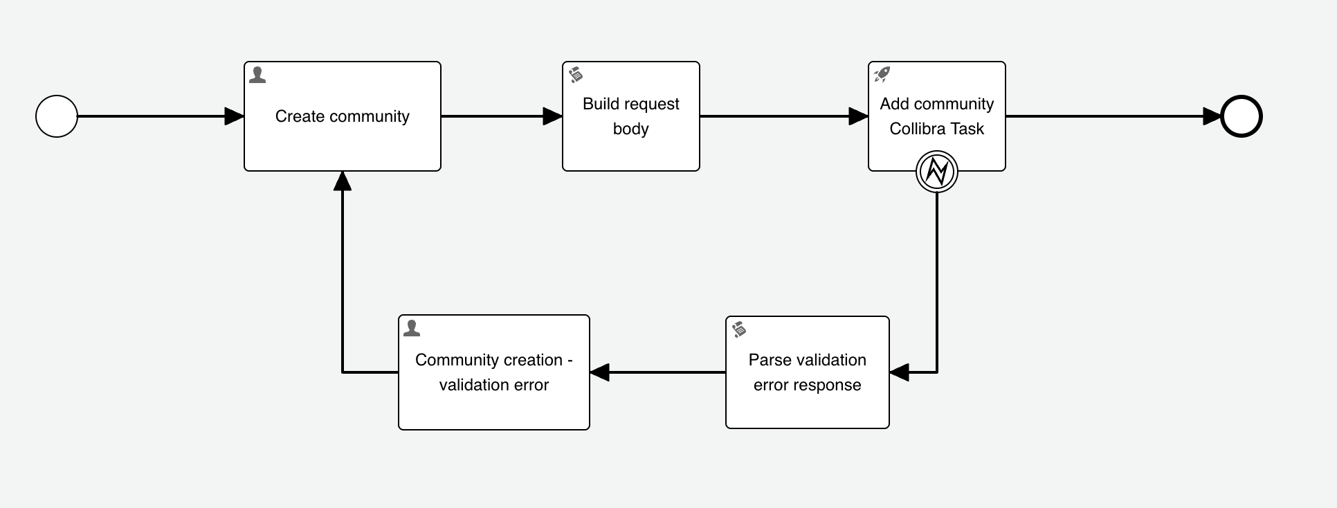 A BPMN diagram of the sample Collibra API Task workflow